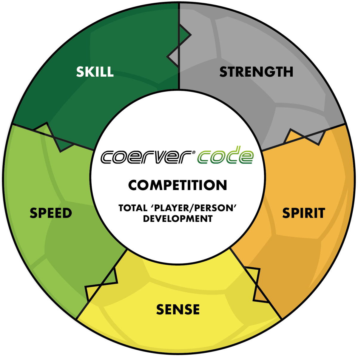 Le Code Coerver et les 5S
