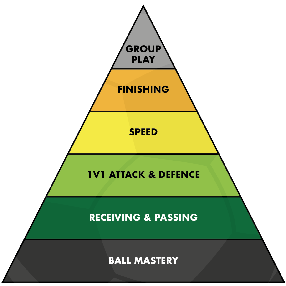 La pyramide du développement du joueur